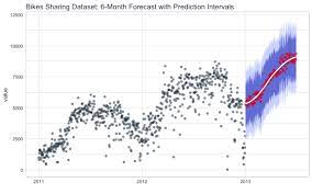 time series forecasting